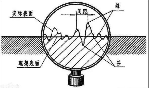 金属加工表面粗糙度知识大解读(图1)